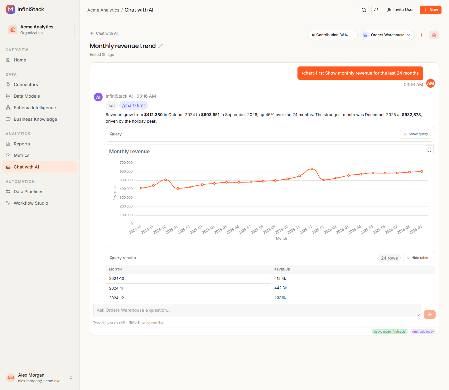 An answer with the /chart-first skill badge, the written reply, the Query card with Show query, a Monthly revenue line chart with the bookmark icon, and the Query results table with a 24 rows badge and Hide table
