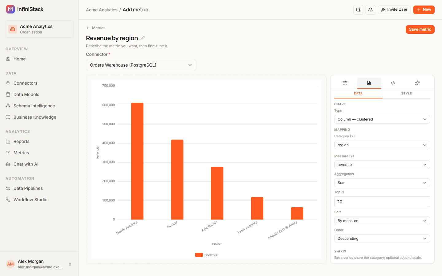 The Chart settings tab on its Data sub-tab with Type set to Column — clustered, Category (X) region, Measure (Y) revenue and Aggregation Sum, next to the column chart preview
