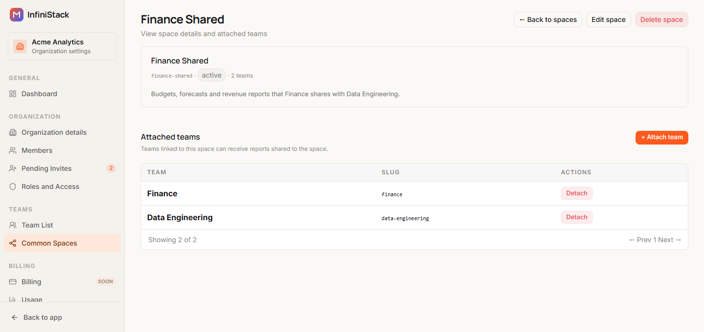 The Finance Shared space page showing its slug, active status, 2 teams and description, the Edit space and Delete space buttons, and the Attached teams table with Finance and Data Engineering and their Detach buttons