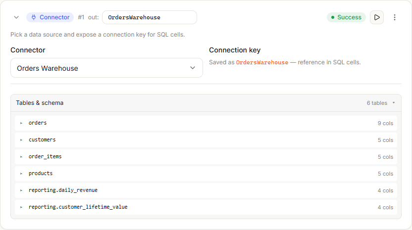A connector cell with Orders Warehouse selected in Connector, the connection key OrdersWarehouse, the connector's tables listed below, and a Success status