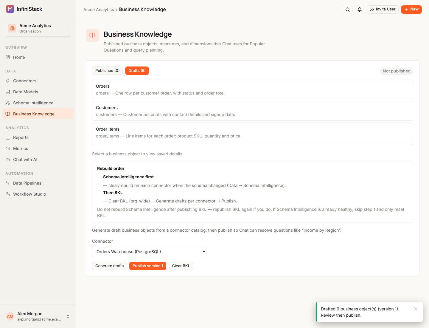 Business Knowledge after generating drafts: Drafts (6) selected, the Not published badge, Orders Warehouse (PostgreSQL) in Connector, the Generate drafts, Publish version 1 and Clear BKL buttons, and the message Drafted 6 business object(s) (version 1). Review then publish.