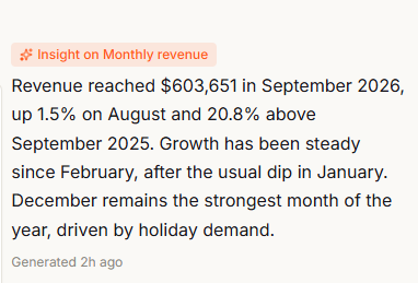 An insight block labelled Insight on Monthly revenue, with a short analysis of the revenue trend and Generated 2h ago