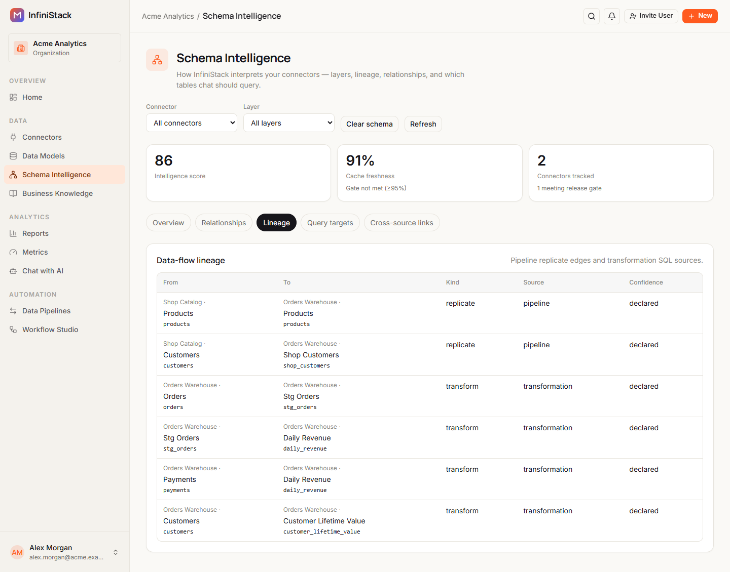 The Lineage tab showing Data-flow lineage, with replicate rows from a pipeline and transform rows from a transformation