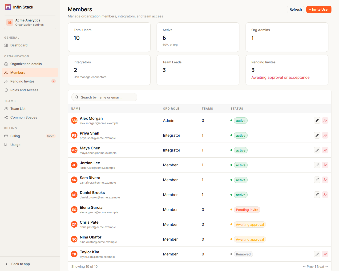 The Members page with the Total Users, Active, Org Admins, Integrators, Team Leads and Pending Invites cards, the Search by name or email box, and a table of people with the statuses active, Pending invite, Awaiting approval and Removed, each active or removed row ending in Edit and Remove buttons