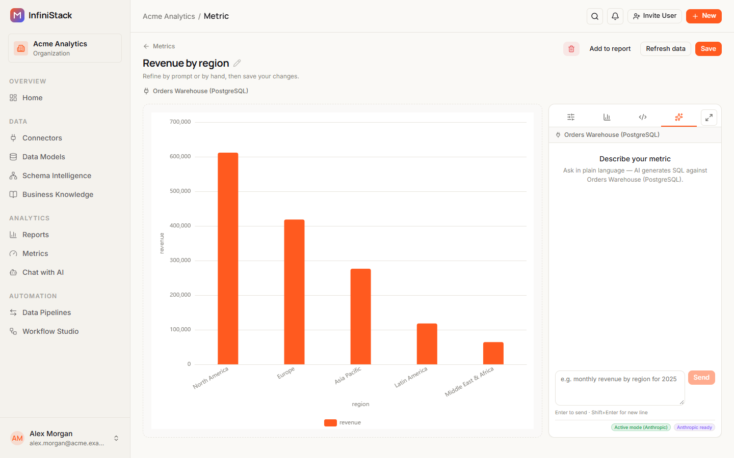 The metric editor for Revenue by region with the subtitle Refine by prompt or by hand, then save your changes., the connector shown as fixed text, and the Delete metric, Add to report, Refresh data and Save buttons