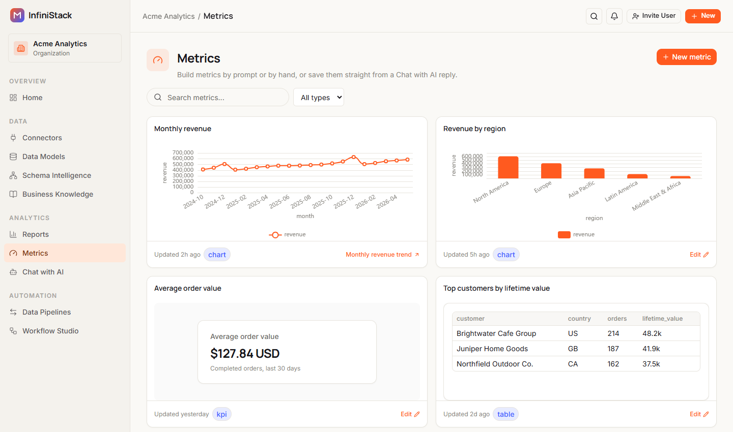 The Metrics page with Search metrics..., the All types filter and New metric above cards for Monthly revenue, Revenue by region, Average order value and Top customers by lifetime value, each showing when it was Updated and its type