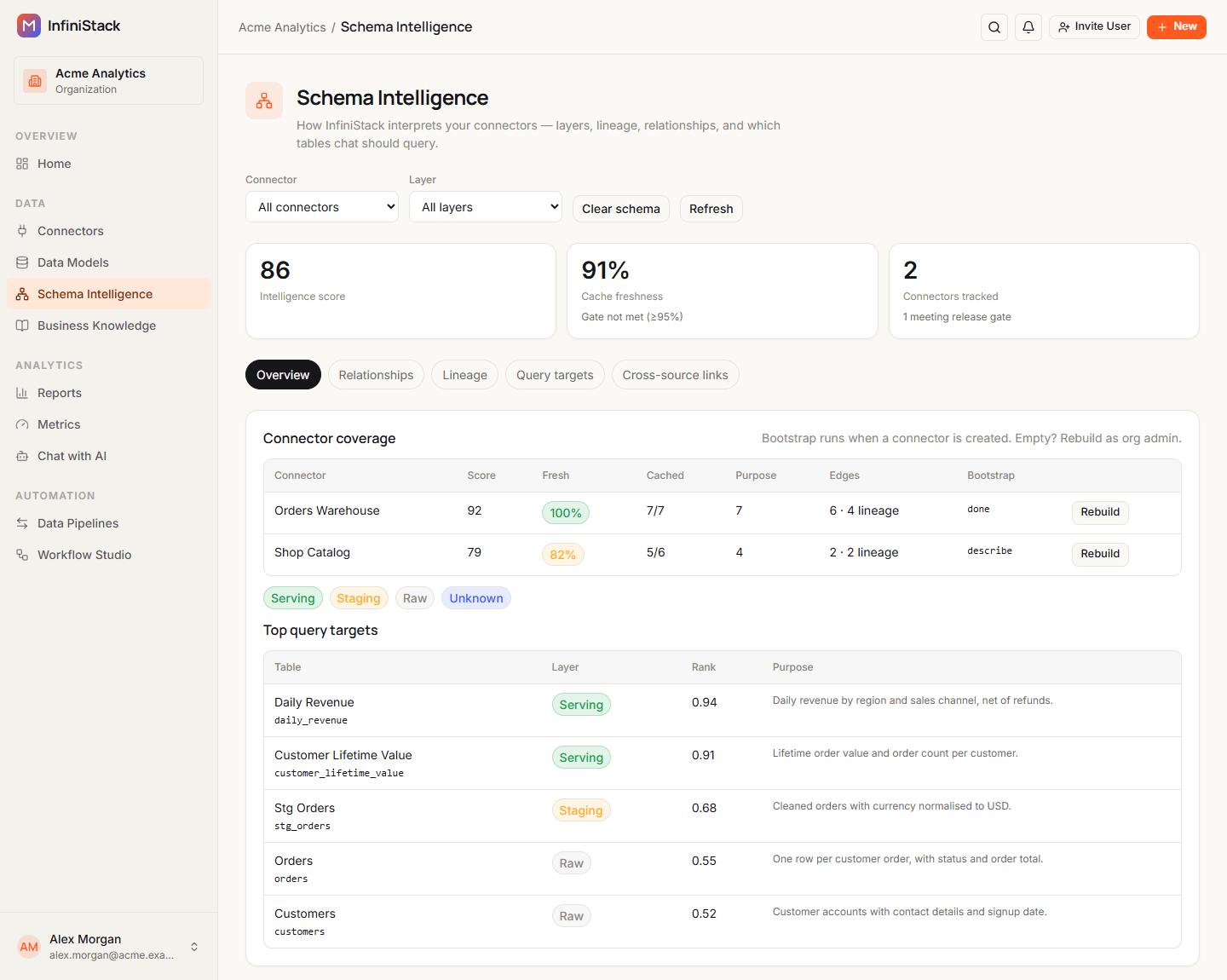 Schema Intelligence with the Intelligence score, Cache freshness and Connectors tracked cards, and the Overview tab showing Connector coverage for two connectors, the layer legend and Top query targets