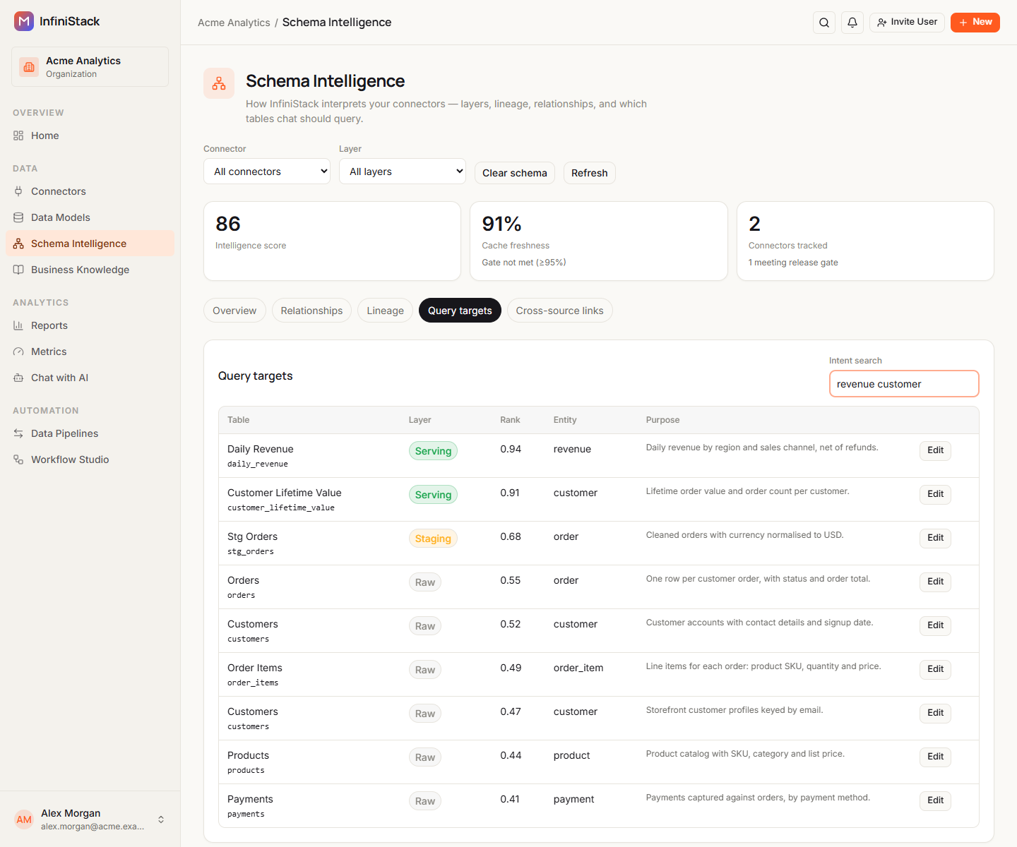 The Query targets tab with revenue customer in Intent search, and tables ranked by Rank with Serving, Staging and Raw layer badges and an Edit button on each row