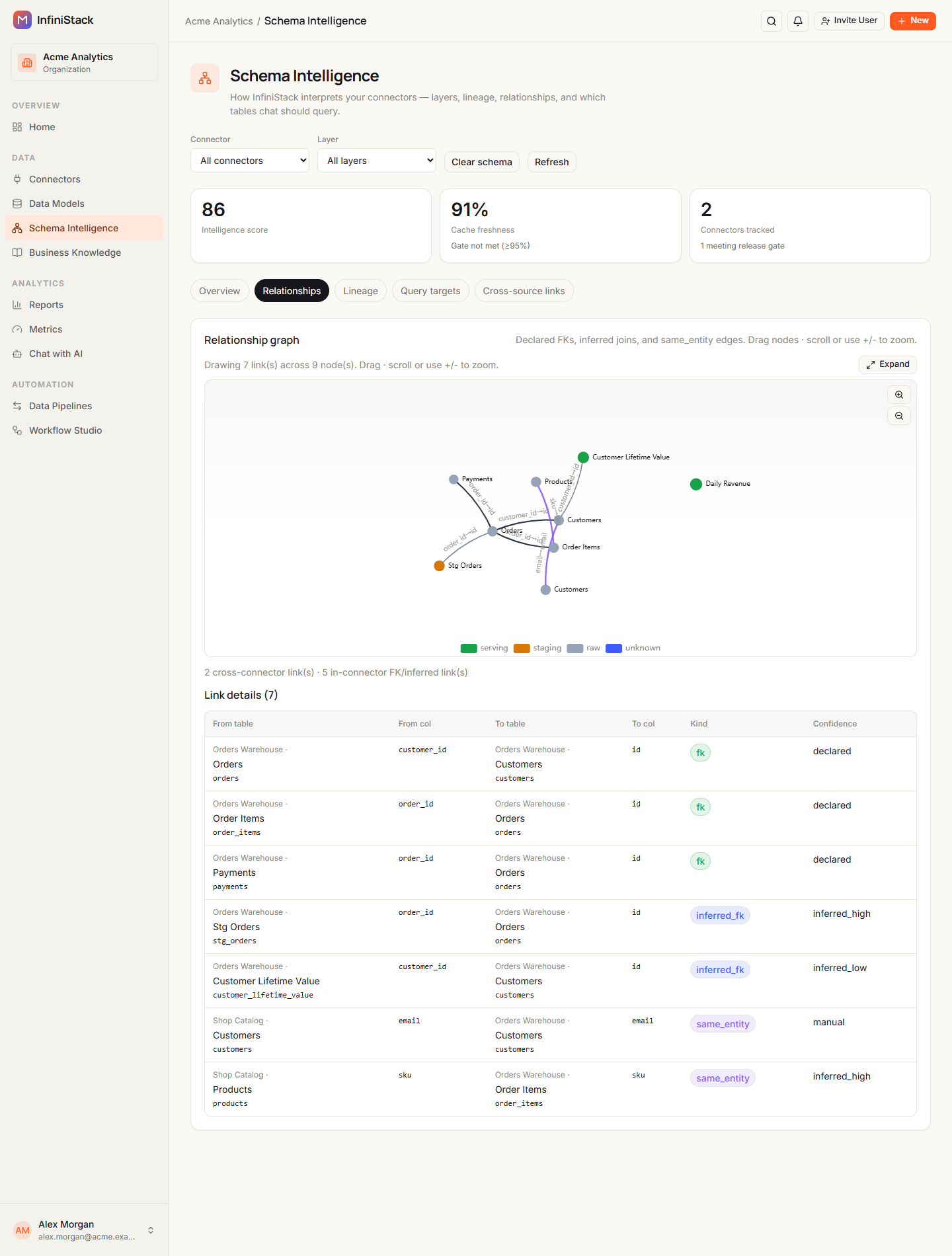 The Relationships tab with the Relationship graph of tables, a line counting cross-connector and in-connector links, and Link details listing fk, inferred_fk and same_entity links with their Confidence