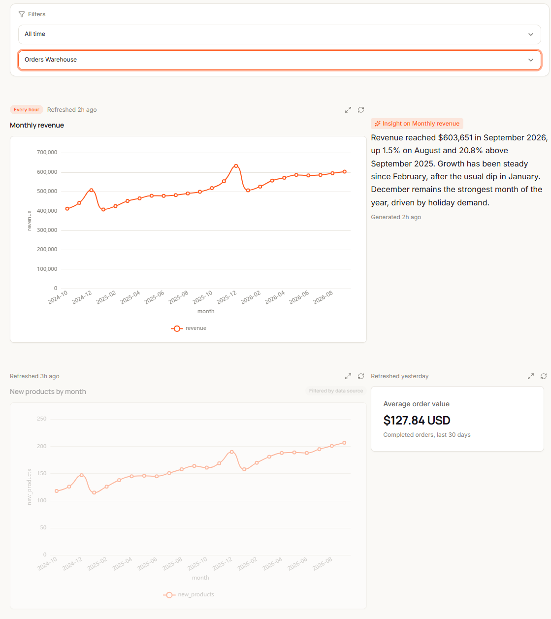 The Filters bar with Date range set to All time and Data source set to Orders Warehouse; the Monthly revenue chart shows normally and the New products by month chart is dimmed with Filtered by data source