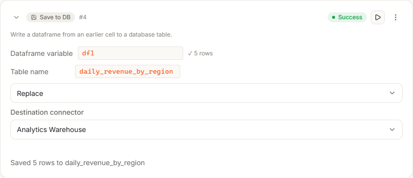 A Save to DB cell with df1 and ✓ 5 rows in Dataframe variable, the table name daily_revenue_by_region, Replace, Analytics Warehouse as the Destination connector, and Saved 5 rows to daily_revenue_by_region