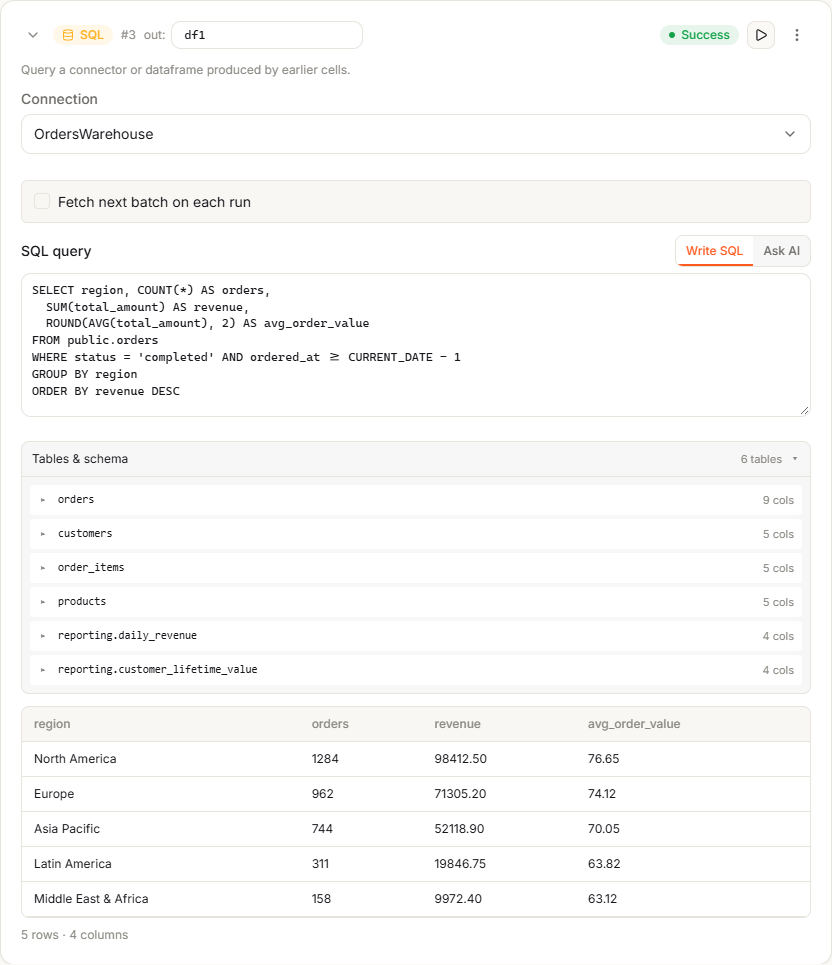 A SQL cell with OrdersWarehouse selected in Connection, a query under Write SQL, output variable df1, a Success status, and a result table of revenue by region with 5 rows and 4 columns