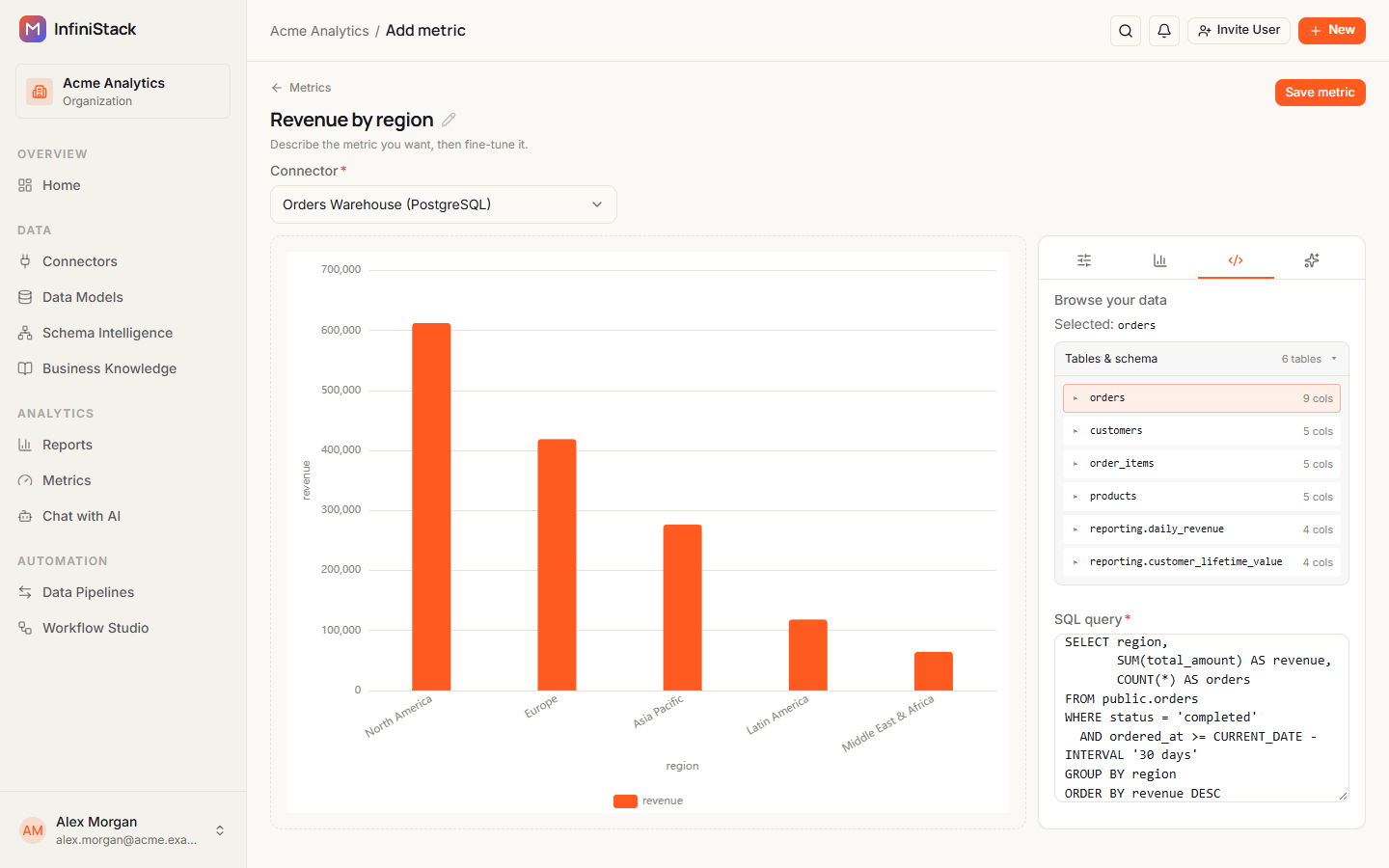 The SQL Query tab with Browse your data showing Selected: orders, a revenue-by-region query in SQL query, and a column chart of revenue by region in the preview