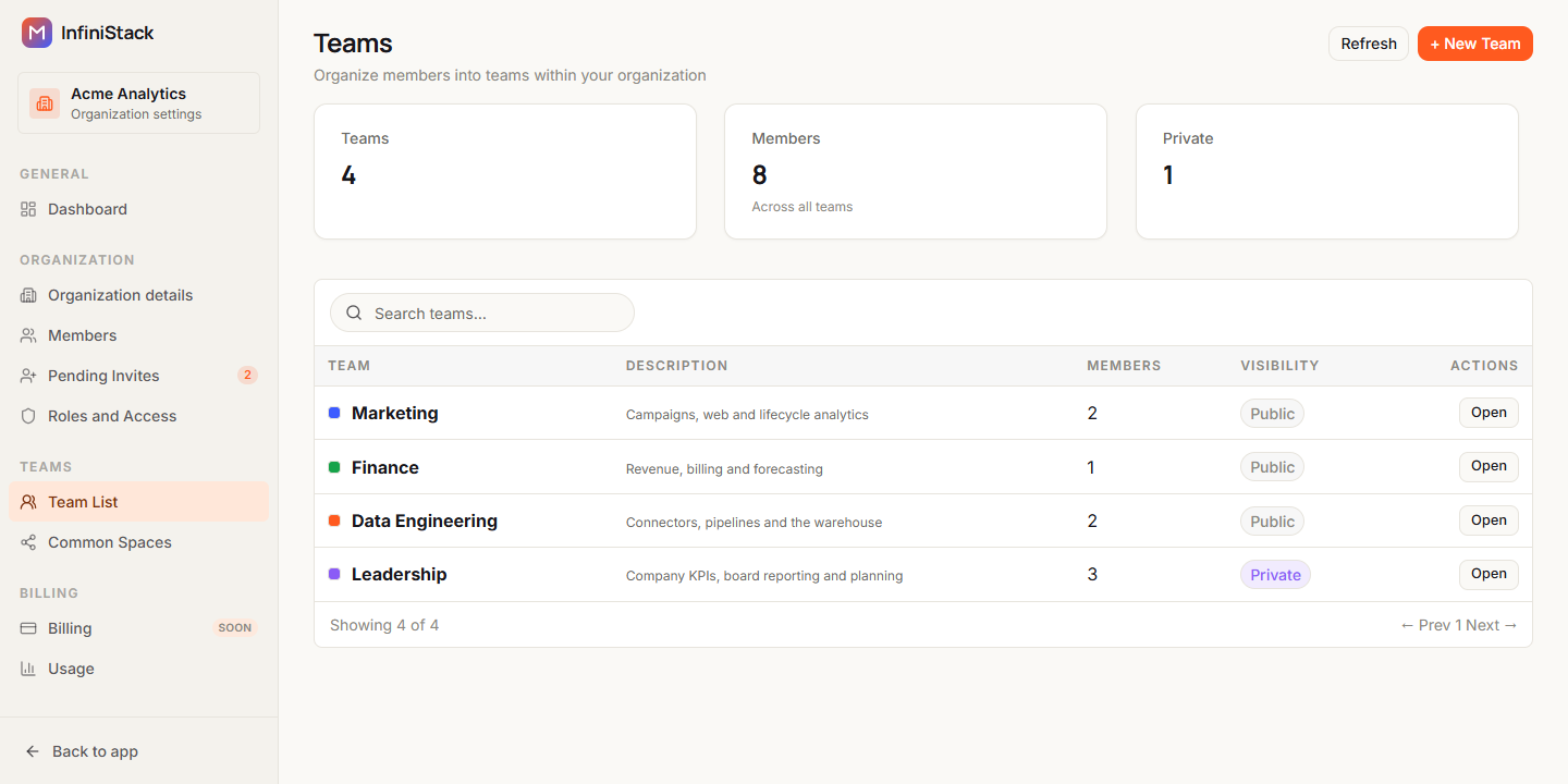 The Teams page with the Teams, Members and Private cards, the Search teams... box, the Refresh and + New Team buttons, and a table of four teams with Team, Description, Members, Visibility and Actions columns, one of them Private
