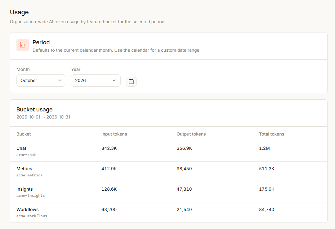 The Usage page with the Period card set to October 2026 and the Bucket usage card listing Chat, Metrics, Insights and Workflows with Input tokens, Output tokens and Total tokens, Chat totalling 1.2M