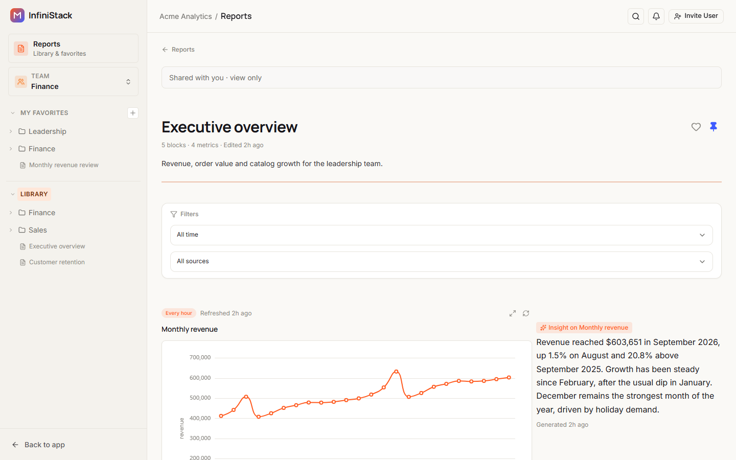A shared report opened by a member: the Shared with you · view only banner, the title with 5 blocks · 4 metrics · Edited 2h ago, the Filters bar, and a Monthly revenue chart showing Every hour and Refreshed 2h ago